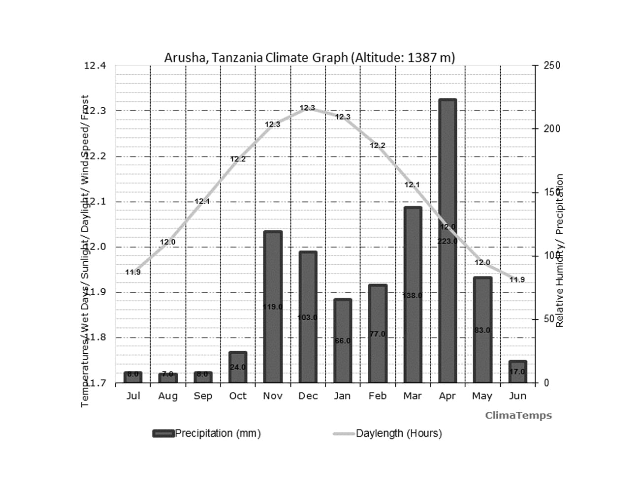 Arusha Climate Chart