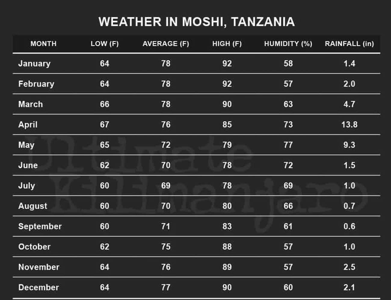 Weather Chart for Moshi, Tanzania