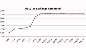 USD/TZS Exchange Rate trend