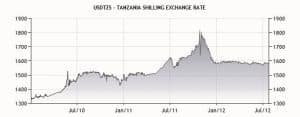 Historical exchange rates of the Tanzanian Shilling