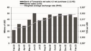 Historical overview of the Tanzanian Shilling to USD exchange rate.