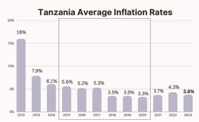 Inflation Rate in Tanzania 2015 to 2020 Trends, Factors, and Implications for the Economy