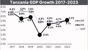 Tanzanian GDP Growth 2017-2023